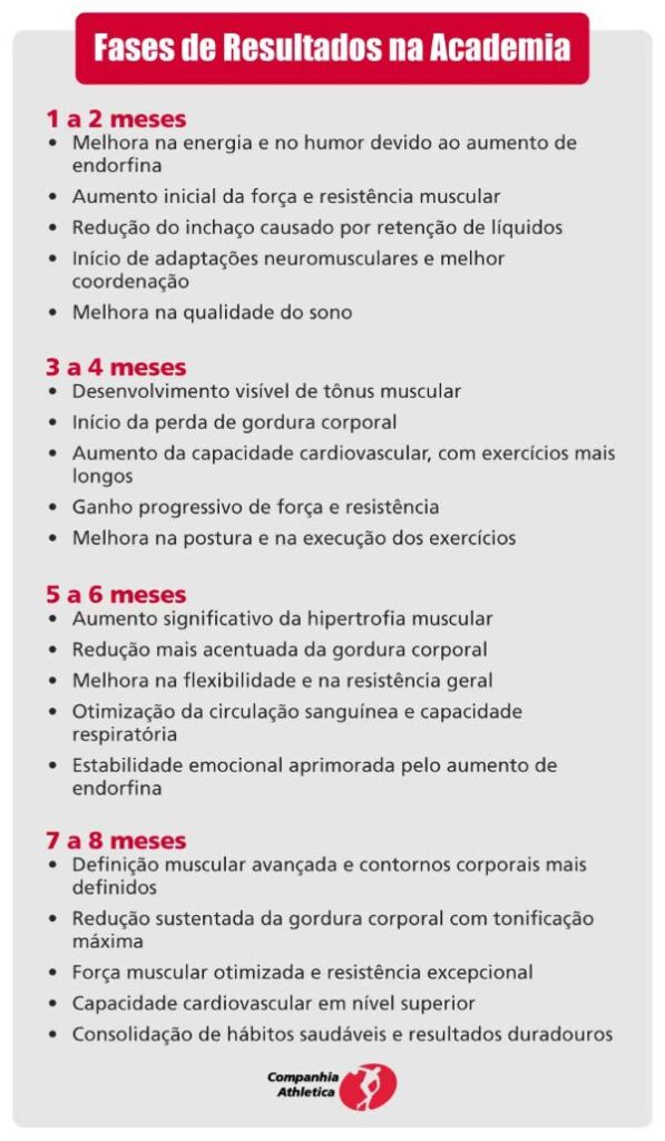 Infográfico 'Fases de Resultados na Academia' da Companhia Atlética, mostrando os benefícios de exercícios ao longo de 1 a 8 meses para perder gordura corporal e melhorar a saúde, com destaque para aumento de energia, tônus muscular e redução sustentada de gordura.