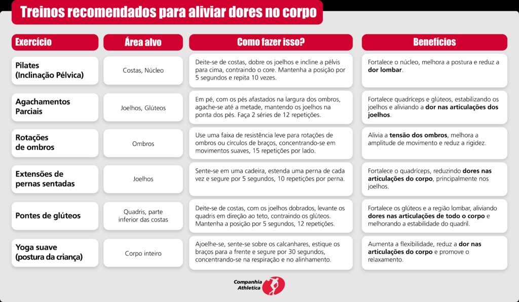 Treinos recomendados para aliviar dores no corpo
Exercício
Área alvo
Como fazer isso?
Benefícios
Pilates (Inclinação Pélvica)
Costas, Núcleo
Deite-se de costas, dobre os joelhos e incline a pélvis para cima, contraindo o core. Mantenha a posição por 5 segundos e repita 10 vezes.
Fortalece o núcleo, melhora a postura e reduz a dor lombar .
Agachamentos Parciais
Joelhos, Glúteos
Em pé, com os pés afastados na largura dos ombros, agache-se até a metade, mantendo os joelhos na ponta dos pés. Faça 2 séries de 12 repetições.
Fortalece quadríceps e glúteos, estabilizando os joelhos e aliviando a dor nas articulações dos joelhos .
Rotações de ombros
Ombros
Use uma faixa de resistência leve para rotações de ombros ou círculos de braços, concentrando-se em movimentos suaves, 15 repetições por lado.
Alivia a tensão dos ombros , melhora a amplitude de movimento e reduz a rigidez.
Extensões de pernas sentadas
Joelhos
Sente-se em uma cadeira, estenda uma perna de cada vez e segure por 5 segundos, 10 repetições por perna.
Fortalece o quadríceps, reduzindo dores nas articulações do corpo , principalmente nos joelhos.
Pontes de glúteos
Quadris, parte inferior das costas
Deite-se de costas, com os joelhos dobrados, levante os quadris em direção ao teto, contraindo os glúteos. Mantenha a posição por 5 segundos, 12 repetições.
Fortalece os glúteos e a região lombar, aliviando dores nas articulações de todo o corpo e melhorando a estabilidade do quadril.
Yoga suave (postura da criança)
Corpo inteiro
Ajoelhe-se, sente-se sobre os calcanhares, estique os braços para a frente e segure por 30 segundos, concentrando-se na respiração e no alinhamento.
Aumenta a flexibilidade, reduz a dor nas articulações do corpo e promove o relaxamento.

