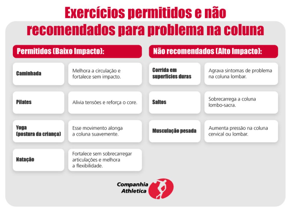 Infográfico da Companhia Athletica com o título “Exercícios permitidos e não recomendados para problema na coluna”. À esquerda, a lista de exercícios de baixo impacto permitidos: caminhada (melhora a circulação e fortalece sem impacto), pilates (alivia tensões e reforça o core), yoga - postura da criança (alonga a coluna suavemente) e natação (fortalece sem sobrecarregar articulações e melhora a flexibilidade). À direita, a lista de exercícios de alto impacto não recomendados: corrida em superfícies duras (agrava sintomas na coluna lombar), saltos (sobrecarrega a coluna lombo-sacra) e musculação pesada (aumenta a pressão na coluna cervical ou lombar). Logo da Companhia Athletica na parte inferior.