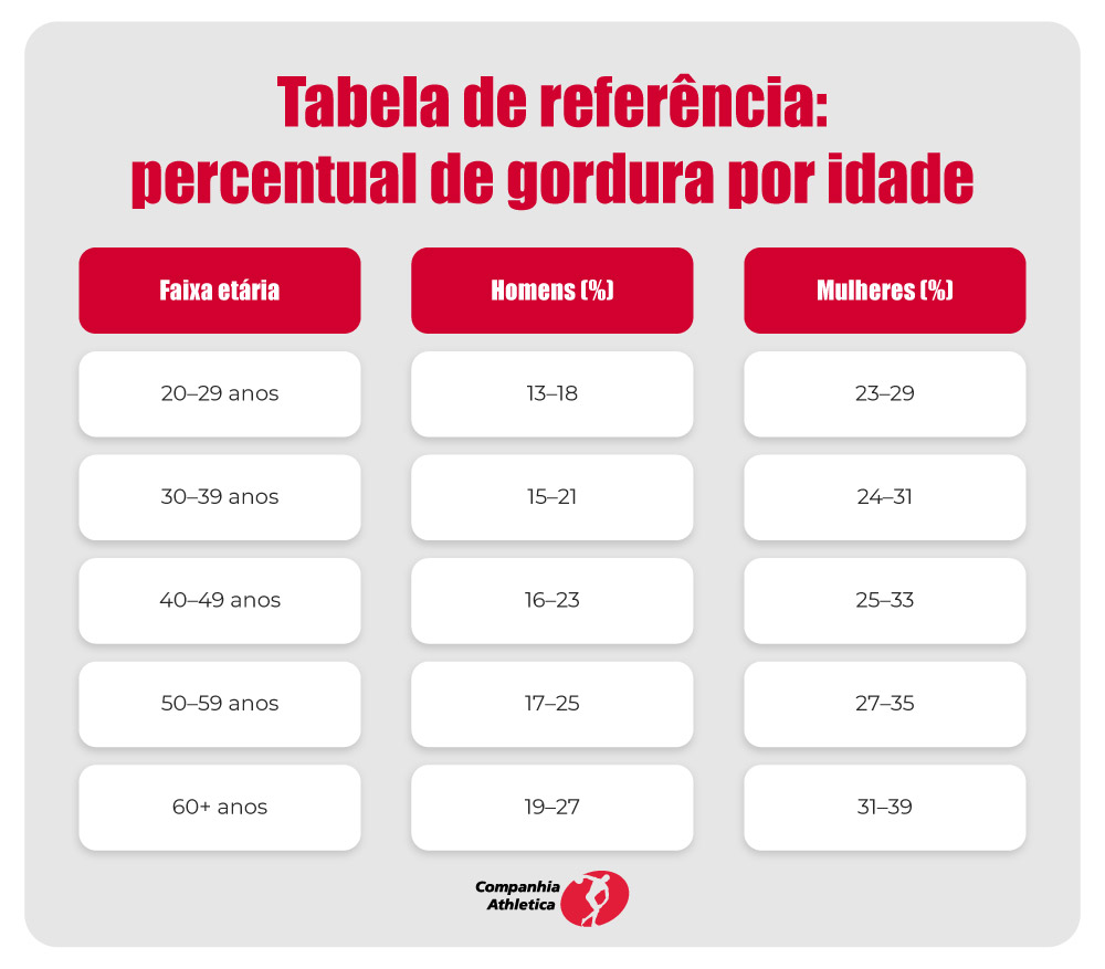 Percentual de gordura por idade
