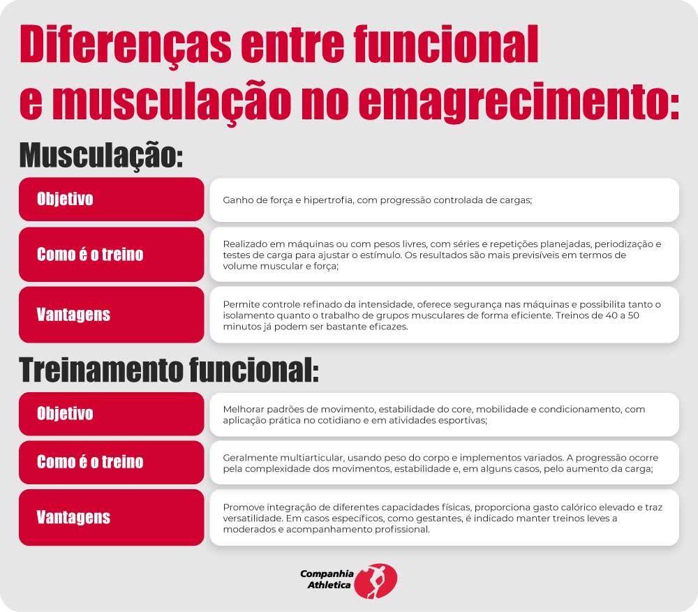 Diferenças entre funcional e musculação.