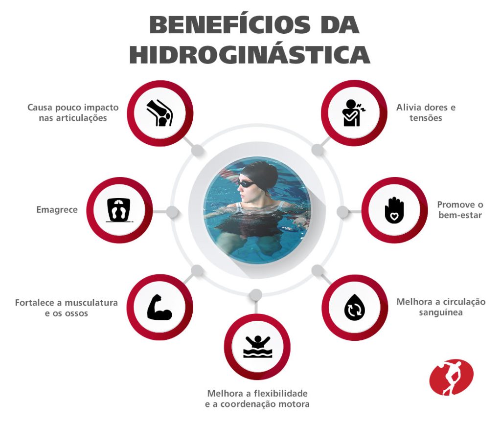 Benefícios da hidroginástica:

- Causa pouco impacto nas articulações;

- Alivia dores e tensões;

- Emagrece;

- Fortalece a musculatura e os ossos;

- Melhora a circulação sanguínea;

- Promove o bem-estar;

- Melhora a flexibilidade e a coordenação motora.
