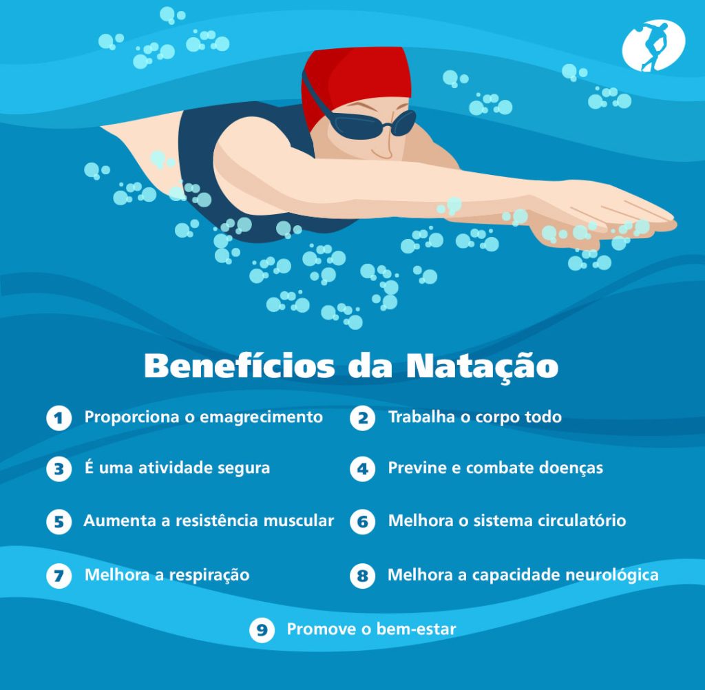 Benefícios da natação
1- Proporciona o emagrecimento
2- Trabalha o corpo todo
3- É uma atividade segura
4- Previne e combate doenças
5- Aumenta a resistência muscular
6- Melhora o sistema circulatório
7- Melhora a respiração
8- Melhora a capacidade neurológica
9- Promove o bem-estar
