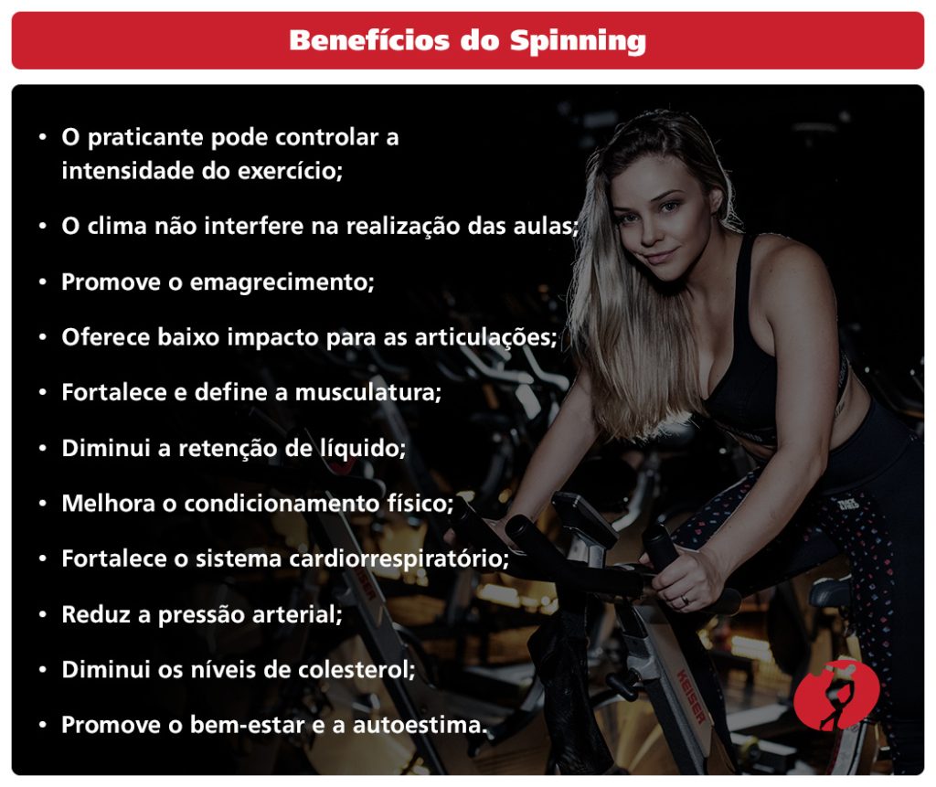 Benefícios do spinning
O praticante pode controlar a intensidade do exercício;
O clima não interfere na realização das aulas;
Promove o emagrecimento;
Oferece baixo impacto para as articulações;
Fortalece e define a musculatura;
Diminui a retenção de líquido;
Melhora o condicionamento físico;
Fortalece o sistema cardiorrespiratório;
Reduz a pressão arterial;
Diminui os níveis de colesterol;
Promove o bem-estar e a autoestima.
