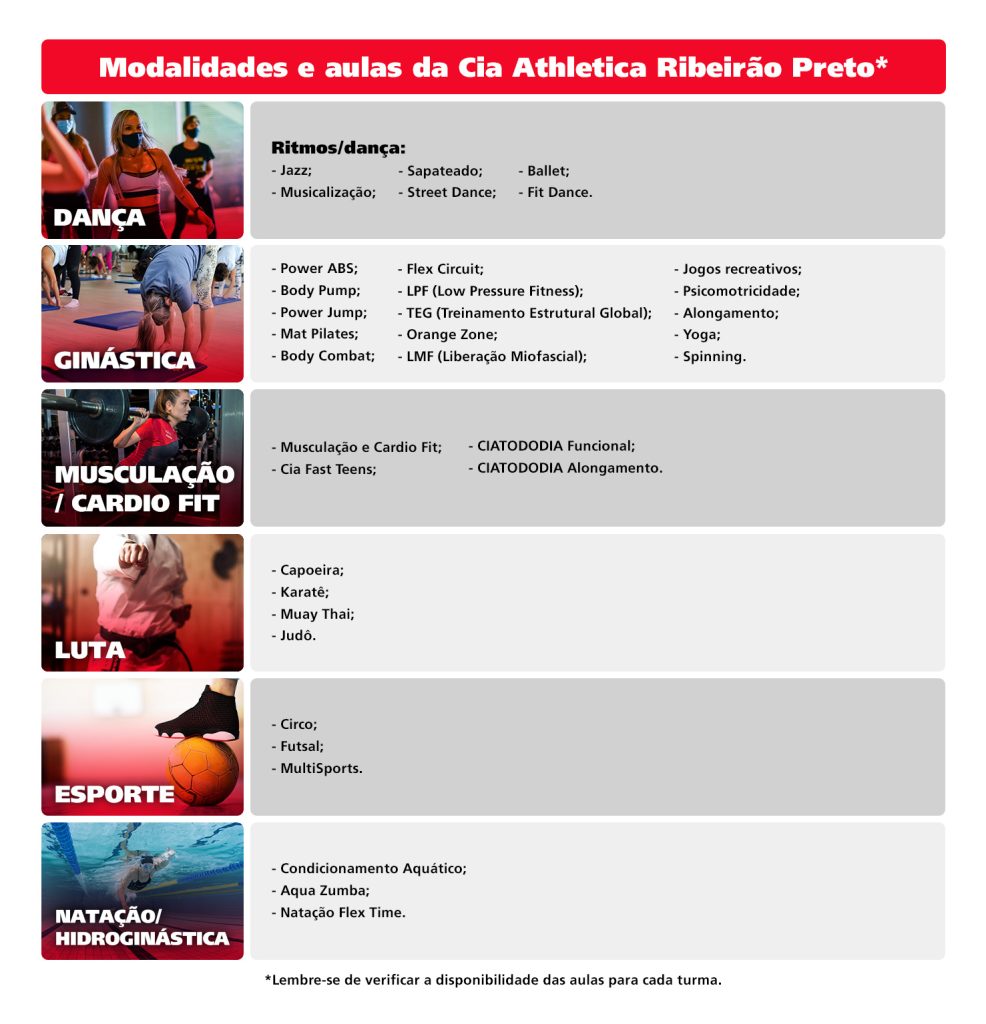 Modalidades e aulas da Cia Athletica Ribeirão Preto*  • Dança: ritmos/dança, jazz, musicalização, sapateada, street dance, ballet e fit dance; • Ginástica: Power ABS, Body Pump, Power Jump, Mat Pilates, Body Combat, Flex Circuit, LPF (Low Pressure Fitness), TEG (Treinamento Estrutural Global), Orange Zone, LMF (Liberação Miofascial), jogos recreativos, psicomotricidade, alongamento, yoga e spinning; • Musculação/Cardio Fit: musculação e cardio fit na academia, Cia Fast Teens, CIATODODIA Funcional e CIATODODIA Alongamento; • Luta: capoeira, karatê, muay thai e judô; • Esporte: circo, futsal e MultiSports; • Natação/Hidroginástica: condicionamento aquático, aqua zumba e natação flex time. *Lembre-se de verificar a disponibilidade das aulas para cada turma.