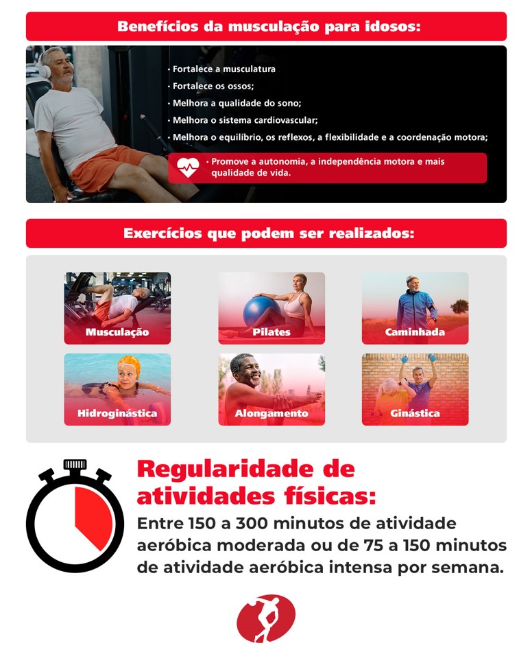 enefícios da musculação para idosos:

Fortalece a musculatura

Fortalece os ossos;

Melhora a qualidade do sono;

Melhora o sistema cardiovascular;

Melhora o equilíbrio, os reflexos, a flexibilidade e a coordenação motora;

Promove a autonomia, a independência motora e mais qualidade de vida. [Deixar esse em destaque]

Exercícios que podem ser realizados:

Musculação;

Pilates;

Caminhada;

Hidroginástica;

Alongamento;

Ginástica.

Regularidade de atividades físicas:

Entre 150 a 300 minutos de atividade aeróbica