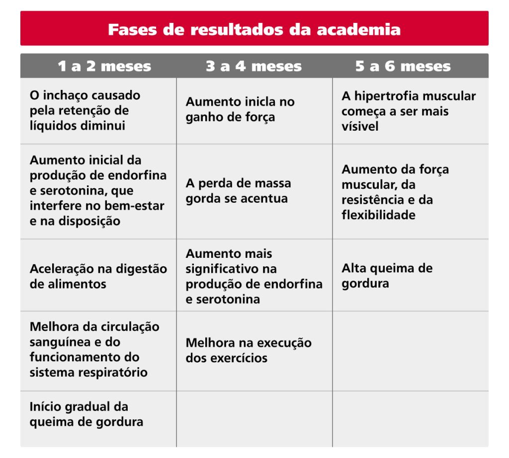 Fases de resultados da academia 1 a 2 meses 3 a 4 meses 5 a 6 meses O inchaço causado pela retenção de líquidos diminui Aumento inicial no ganho de força A hipertrofia muscular começa a ser mais visível Aumento inicial da produção de endorfina e serotonina, que interfere no bem-estar e na disposição A perda de massa gorda se acentua Aumento da força muscular, da resistência e da flexibilidade Aceleração na digestão de alimentos Aumento mais significativo na produção de endorfina e serotonina Alta queima de gordura Melhora da circulação sanguínea e do funcionamento do sistema respiratório Melhora na execução dos exercícios Início gradual da queima de gordura