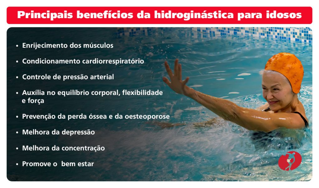 Principais benefícios da hidroginástica para idosos:

- Enrijecimento dos músculos;

- Condicionamento cardiorrespiratório;

- Controle de pressão arterial;

- Auxilia no equilíbrio corporal, flexibilidade e força;

- Prevenção da perda óssea e da osteoporose;

- Melhora da depressão;

- Melhora da concentração;

- Promove o bem estar. 