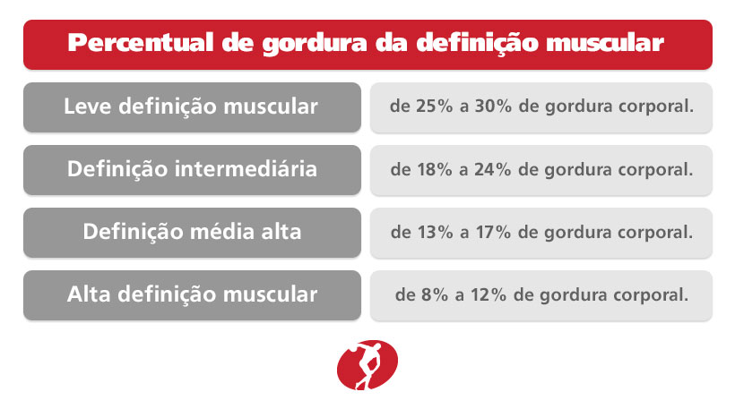 Percentual de gordura da definição muscular Instrução: Colocar imagens para representar os corpos Leve definição muscular - de 25% a 30% de gordura corporal. Definição intermediária - de 18% a 24% de gordura corporal. Definição média alta - de 13% a 17% de gordura corporal. Alta definição muscular: de 8% a 12% de gordura corporal.