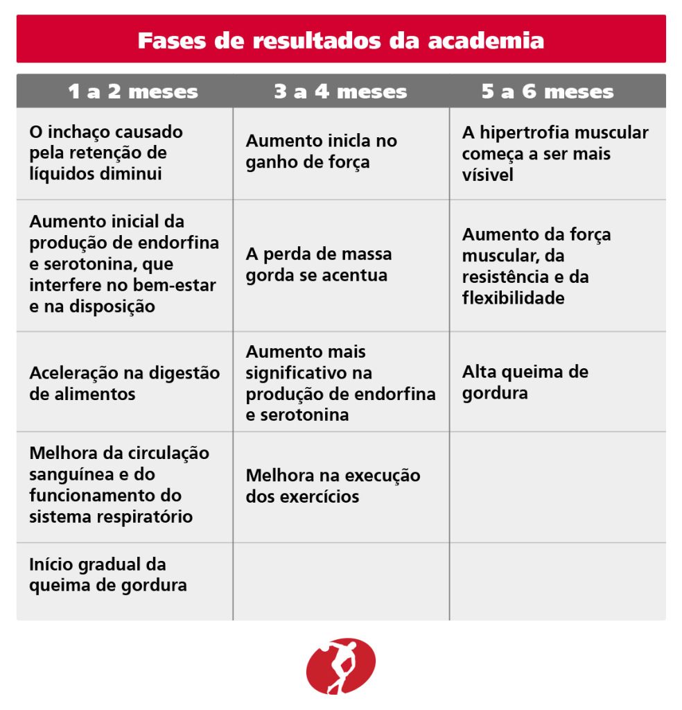 Fases de resultados da academia 1 a 2 meses 3 a 4 meses 5 a 6 meses O inchaço causado pela retenção de líquidos diminui Aumento inicial no ganho de força A hipertrofia muscular começa a ser mais visível Aumento inicial da produção de endorfina e serotonina, que interfere no bem-estar e na disposição A perda de massa gorda se acentua Aumento da força muscular, da resistência e da flexibilidade Aceleração na digestão de alimentos Aumento mais significativo na produção de endorfina e serotonina Alta queima de gordura Melhora da circulação sanguínea e do funcionamento do sistema respiratório Melhora na execução dos exercícios Início gradual da queima de gordura