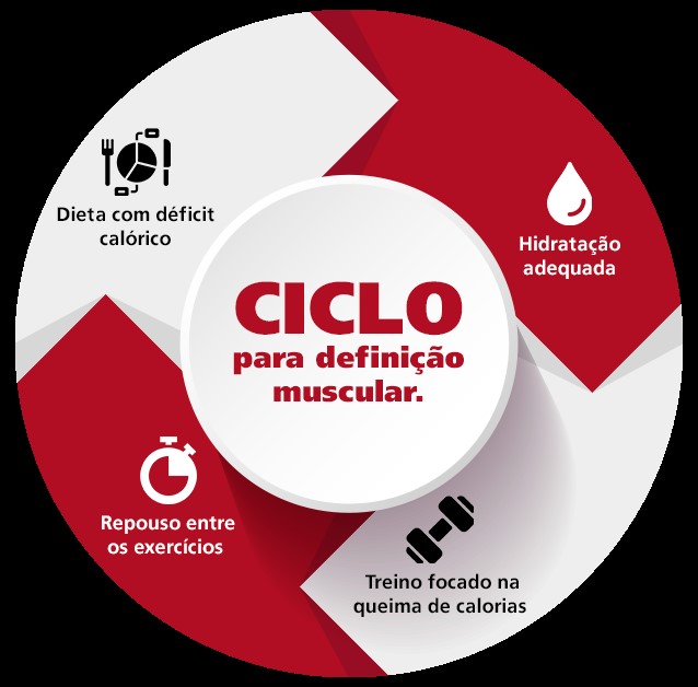 A definição muscular é o sonho de quase todas as pessoas que entram em uma academia. Esculpir o corpo é uma forma de elevar a autoestima, mas não é importante apenas pela estética, mas também porque esse processo proporciona saúde física e mental.
E o melhor de tudo é que qualquer pessoa pode alcançar esse objetivo, independente do seu sexo, altura ou peso. O que realmente importa é a sua dedicação com esse compromisso.
