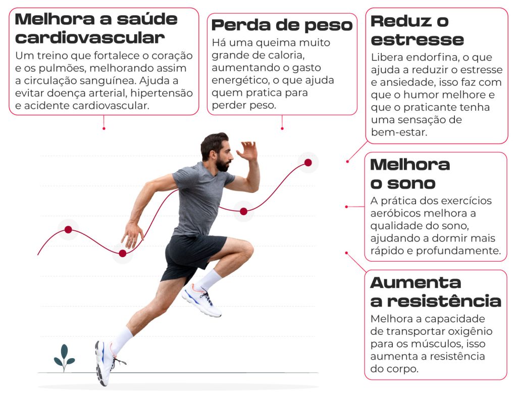 - Melhora a saúde cardiovascular;
- Perda de peso;
- Reduz o estresse;
- Melhora o sono; 
- Aumenta a resistência. 