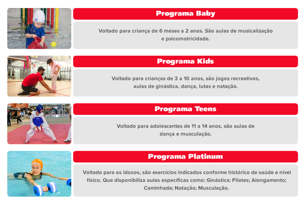 Programa Baby

Voltado para criança de 6 meses a 2 anos. São aulas de musicalização e psicomotricidade.

Programa Kids

Voltado para crianças de 3 a 10 anos, são jogos recreativos, aulas de ginástica, dança, lutas e natação.

Programa Teens

Voltado para adolescentes de 11 a 14 anos, são aulas de dança e musculação.

Programa Platinum

Voltado para os idosos, são exercícios indicados conforme histórico de saúde e nível físico. Que disponibiliza aulas específicas como:

Ginástica;

Pilates;

Alongamento;

Caminhada;

Natação;

Musculação.