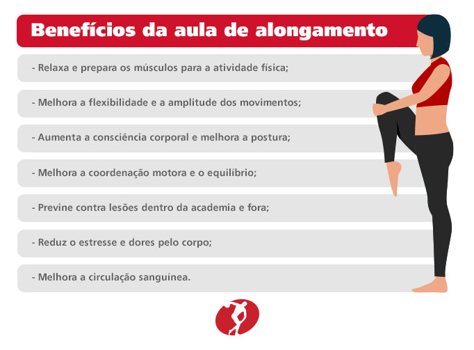 Benefícios da aula de alongamento. 

- Relaxa e prepara os músculos para a atividade física;
- Melhora a flexibilidade e a amplitude dos movimentos;
- Aumenta a consciência corporal e melhora a postura;
- Melhora a coordenação motora e o equilíbrio;
- Previne contra lesões dentro da academia e fora;
- Reduz o estresse e dores pelo corpo;
- Melhora a circulação sanguínea. 