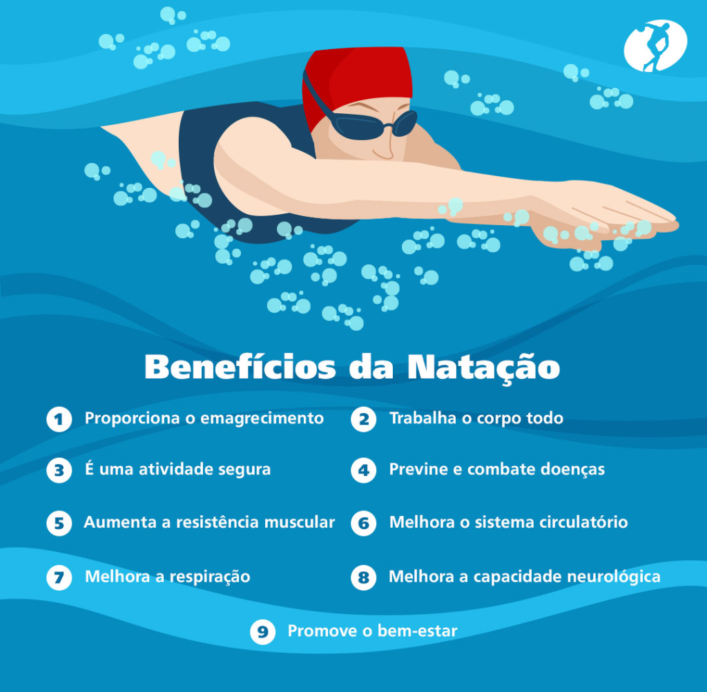 Benefícios da natação:

- Proporciona o emagrecimento;

- Trabalha o corpo todo;

- É uma atividade segura;

- Previne e combate doenças;

- Aumenta a resistência muscular;

- Melhora o sistema circulatório;

- Melhora a respiração;

- Melhora a capacidade neurológica;

- Promove o bem-estar. 