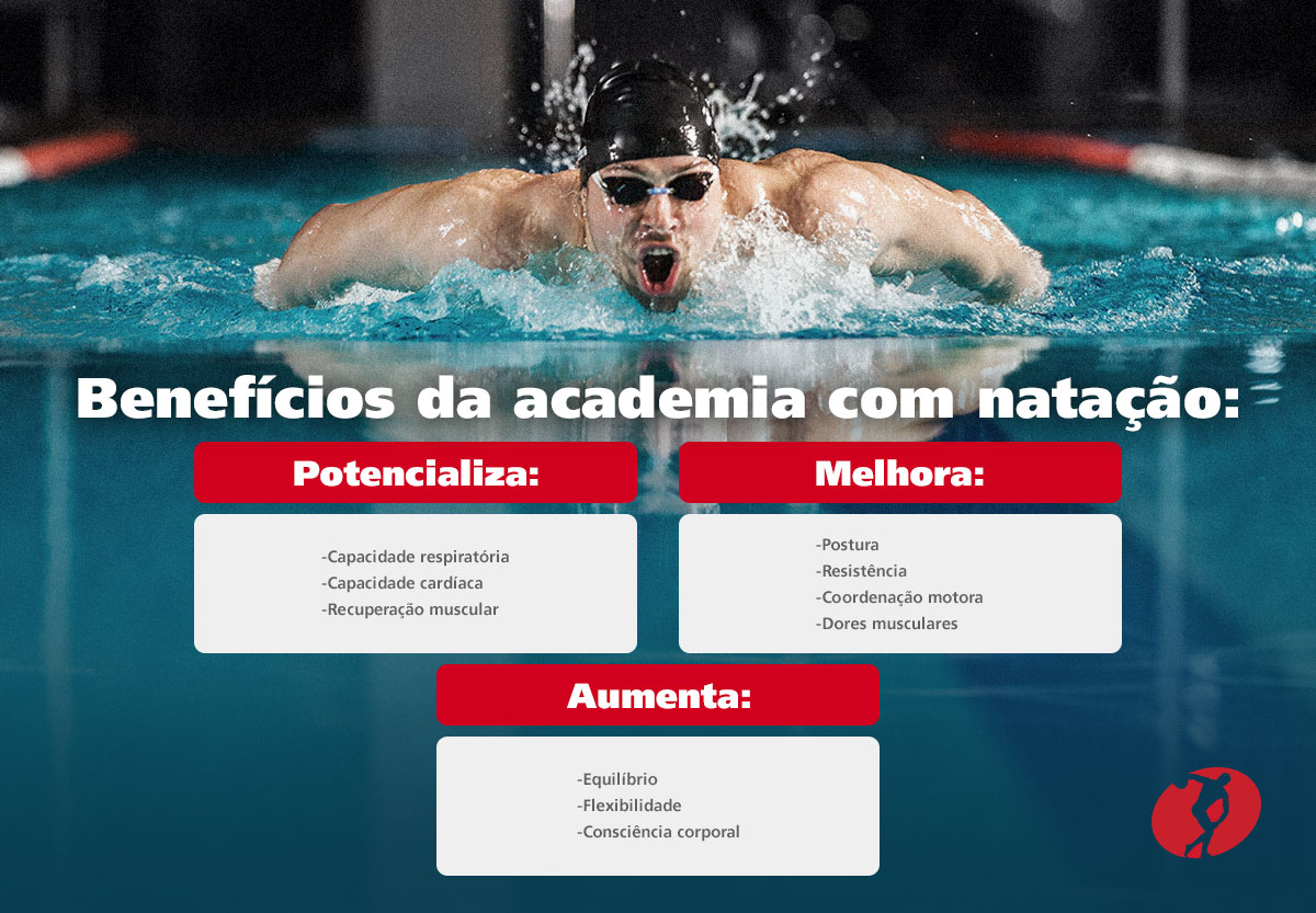 Benefícios da academia com natação:

- Potencializa:

- Capacidade respiratória;

- Capacidade cardíaca;

- Recuperação muscular;

- Melhora:

- Postura;

- Resistência;

- Coordenação motora;

- Dores musculares. 

- Aumenta:

- Equilíbrio;

- Flexibilidade;

- Consciência Corporal. 