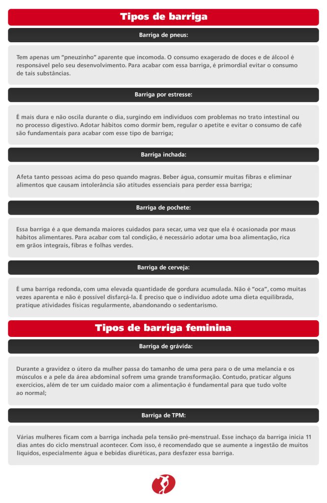 Tipos de barriga:

- Barriga de pneus: Muitas pessoas não têm uma barriga muito saliente, mas apenas um “pneuzinho” aparente que incomoda. O consumo exagerado de doces e de álcool também é responsável pelo desenvolvimento dos pneuzinhos. Para acabar com essa barriga, é primordial evitar o consumo de tais substâncias;

- Barriga por estresse: surge em indivíduos com problemas no trato intestinal ou no processo digestivo. Inclusive, essa barriga é caracterizada por não oscilar e é mais dura. Adotar hábitos como dormir bem, regular o apetite, evitar o consumo de café e estimular o bom funcionamento do metabolismo são fundamentais para acabar com esse tipo de barriga;

- Barriga inchada: não afeta somente as pessoas que estão acima do peso, também pode se manifestar em indivíduos magros. A propósito, beber água, consumir muitas fibras e eliminar alimentos que causam intolerância são atitudes essenciais para perder essa barriga;

- Barriga de pochete: essa barriga é a que demanda maiores cuidados para secar, uma vez que ela é ocasionada por maus hábitos alimentares. Para acabar com tal condição, é necessário adotar uma boa alimentação, rica em grãos integrais, fibras e folhas verdes. 

- Barriga de cerveja: É uma barriga redonda, com uma elevada quantidade de gordura acumulada. Não é “oca”, como muitas das vezes aparenta, inclusive, não dá para esconder ou disfarçar. Para essa situação, é preciso que o indivíduo adote uma dieta equilibrada, pratique atividades físicas regularmente, abandonando o sedentarismo. 

Tipos de barriga feminina: conheça os principais:

- Barriga de grávida: durante a gravidez o útero da mulher passa do tamanho de uma pera para o tamanho de uma melancia, logo os músculos e a pele da zona abdominal sofrem uma grande transformação. Contudo, praticar alguns exercícios, além de ter um cuidado maior com a alimentação é fundamental para que tudo volte ao normal; 

- Barriga de TPM: várias mulheres ficam com a barriga inchada pela tensão pré-menstrual. Esse inchaço da barriga inicia 11 dias antes do ciclo menstrual acontecer. Com isso, é recomendado que se aumente a ingestão de muitos líquidos, especialmente água e bebidas diuréticas, para desfazer essa barriga.