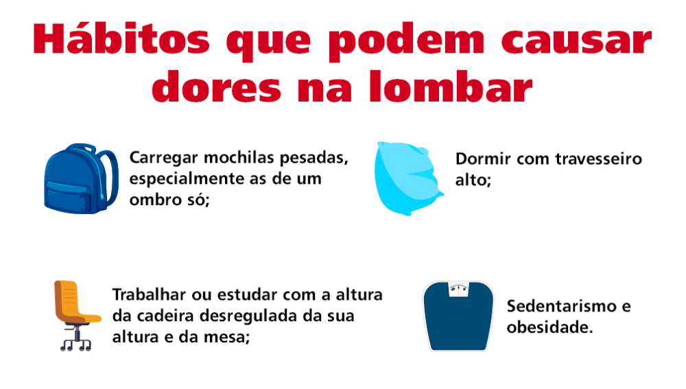 Hábitos que podem causar dores na lombar

Carregar mochilas pesadas, especialmente as de um ombro só;
Trabalhar ou estudar com a altura da cadeira desregulada da sua altura e da mesa;
Dormir com travesseiro alto;
Sedentarismo e obesidade.