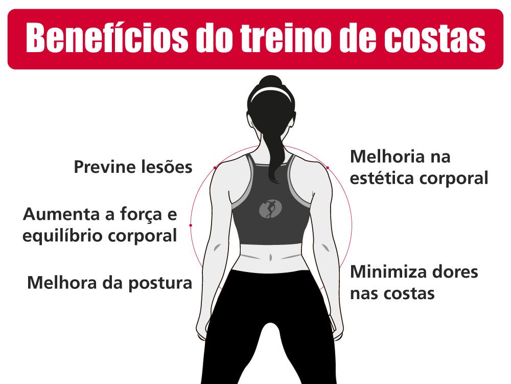 mini infografico beneficios do treino de costas