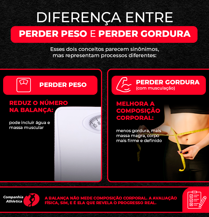 Infográfico compara perder peso e perder gordura, explicando que emagrecer com musculação melhora a composição corporal ao reduzir gordura e preservar massa muscular, enquanto apenas perder peso pode incluir perda de água e músculos.