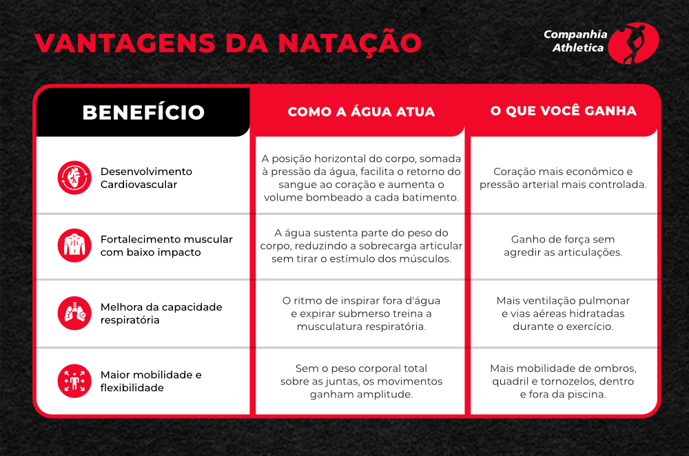 Benefícios da natação para todas as idades. Infográfico sobre os benefícios da natação, destacando efeitos cardiovasculares, fortalecimento muscular, melhora respiratória e aumento da mobilidade e flexibilidade.